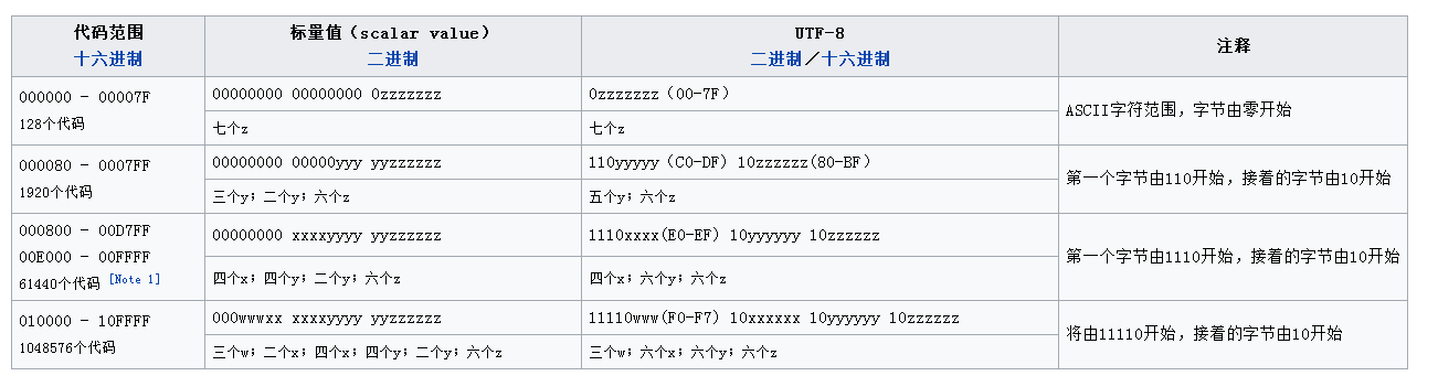 unicode到utf-8的转换表格